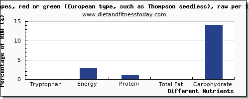 chart to show highest tryptophan in green grapes per 100g